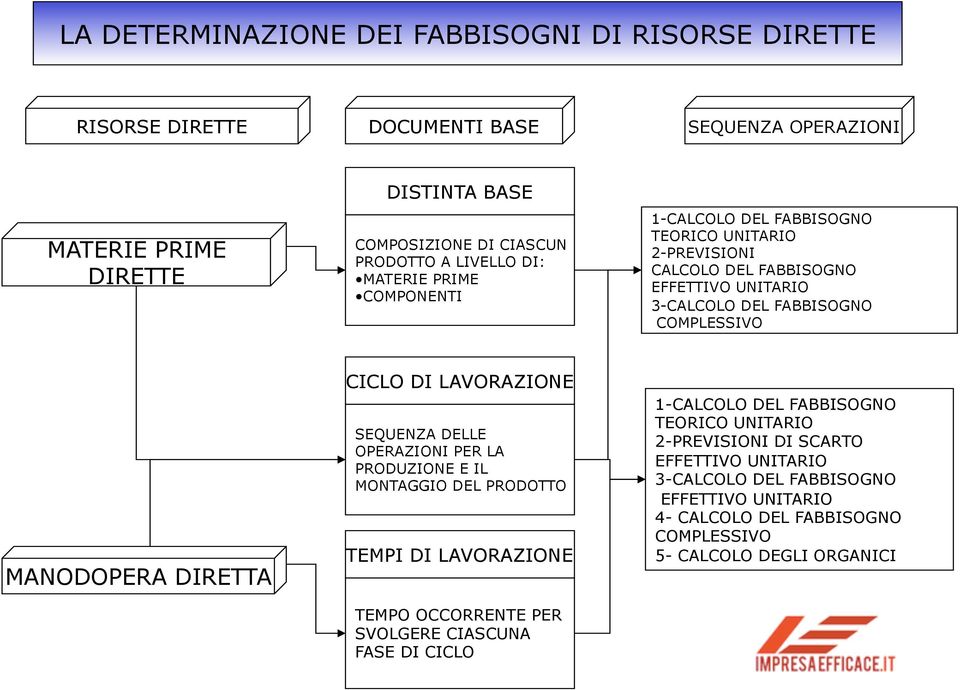 MANODOPERA DIRETTA CICLO DI LAVORAZIONE SEQUENZA DELLE OPERAZIONI PER LA PRODUZIONE E IL MONTAGGIO DEL PRODOTTO TEMPI DI LAVORAZIONE TEMPO OCCORRENTE PER SVOLGERE CIASCUNA FASE DI