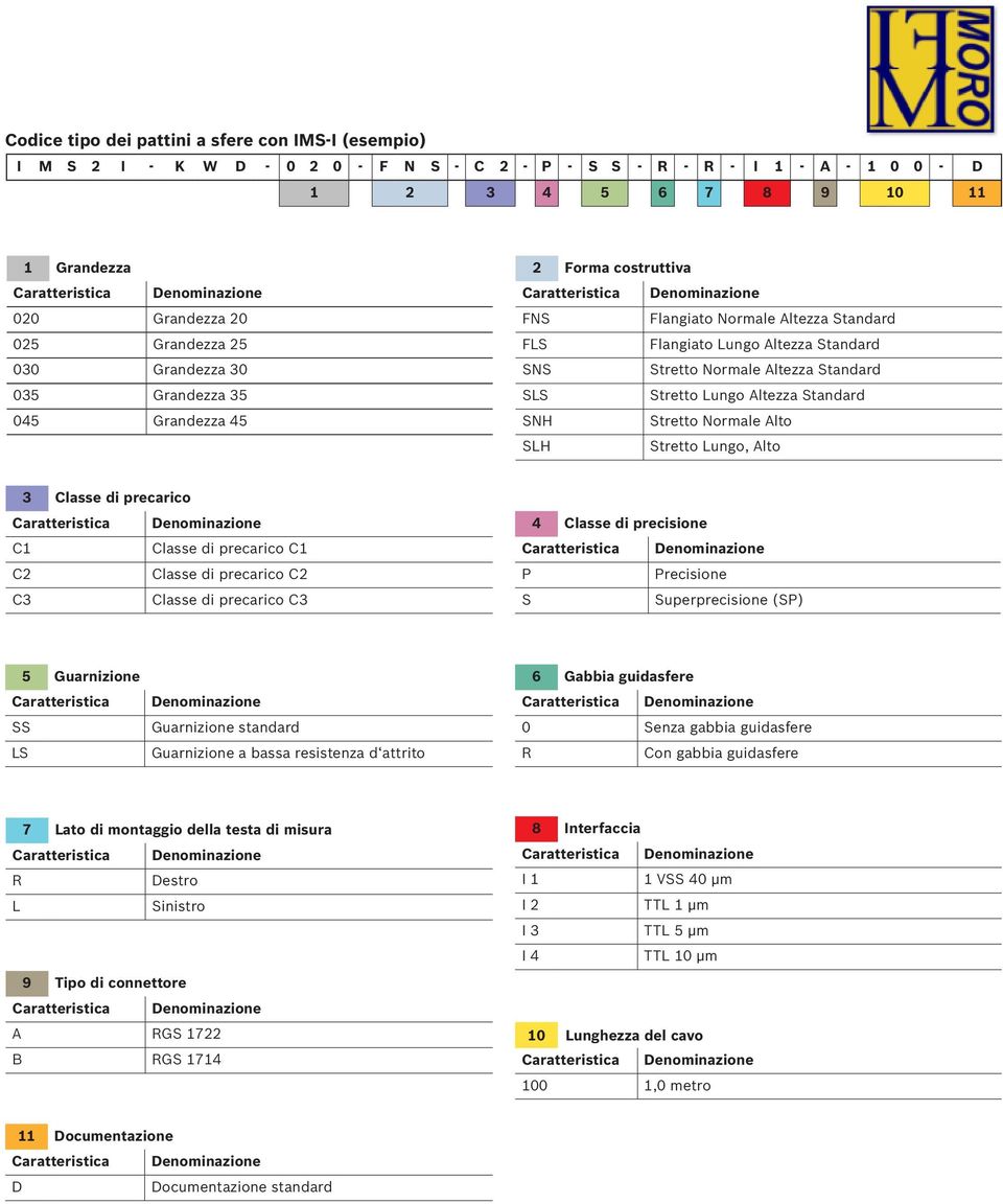 Lungo, Alto 3 Classe di precarico C1 Classe di precarico C1 C2 Classe di precarico C2 C3 Classe di precarico C3 4 Classe di precisione P Precisione S Superprecisione (SP) 5 Guarnizione SS LS