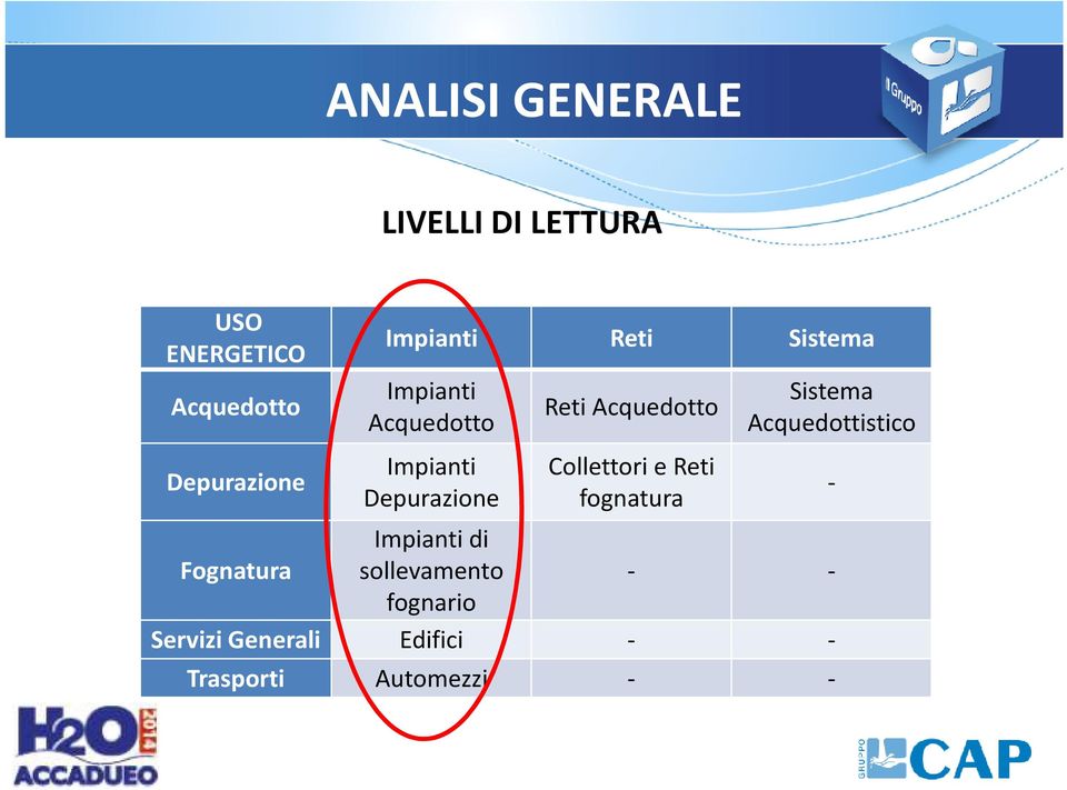 Acquedotto Collettori e Reti fognatura Sistema Acquedottistico Fognatura