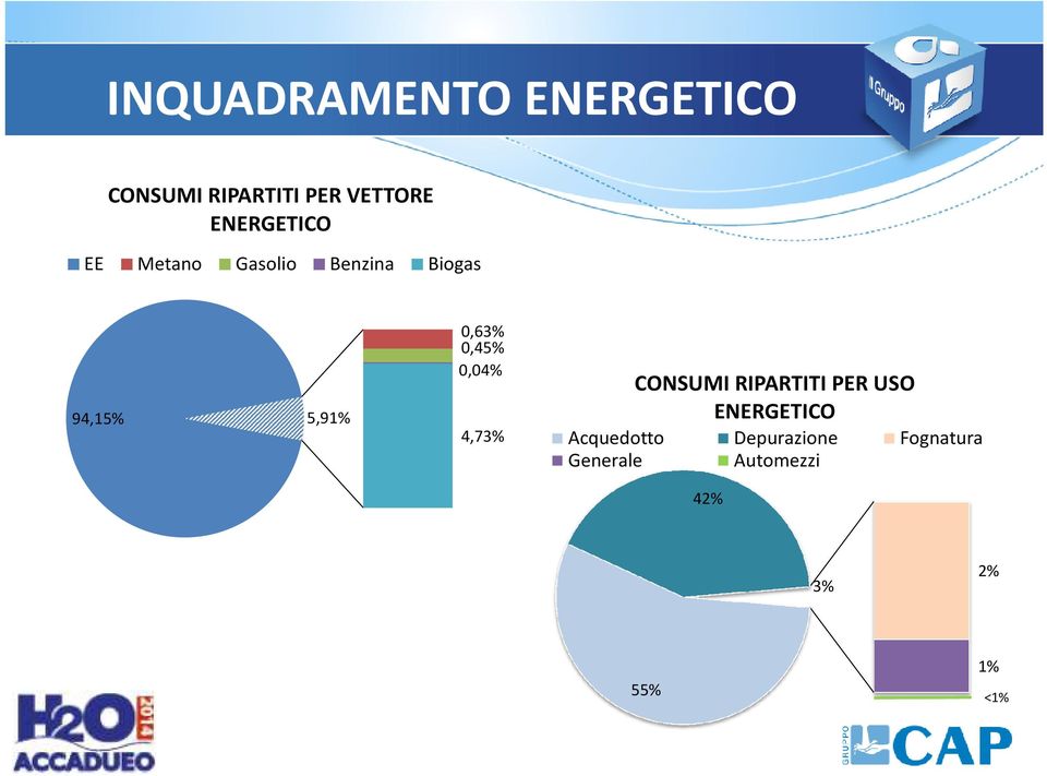 0,63% 0,45% 0,04% 4,73% CONSUMI RIPARTITI PER USO ENERGETICO