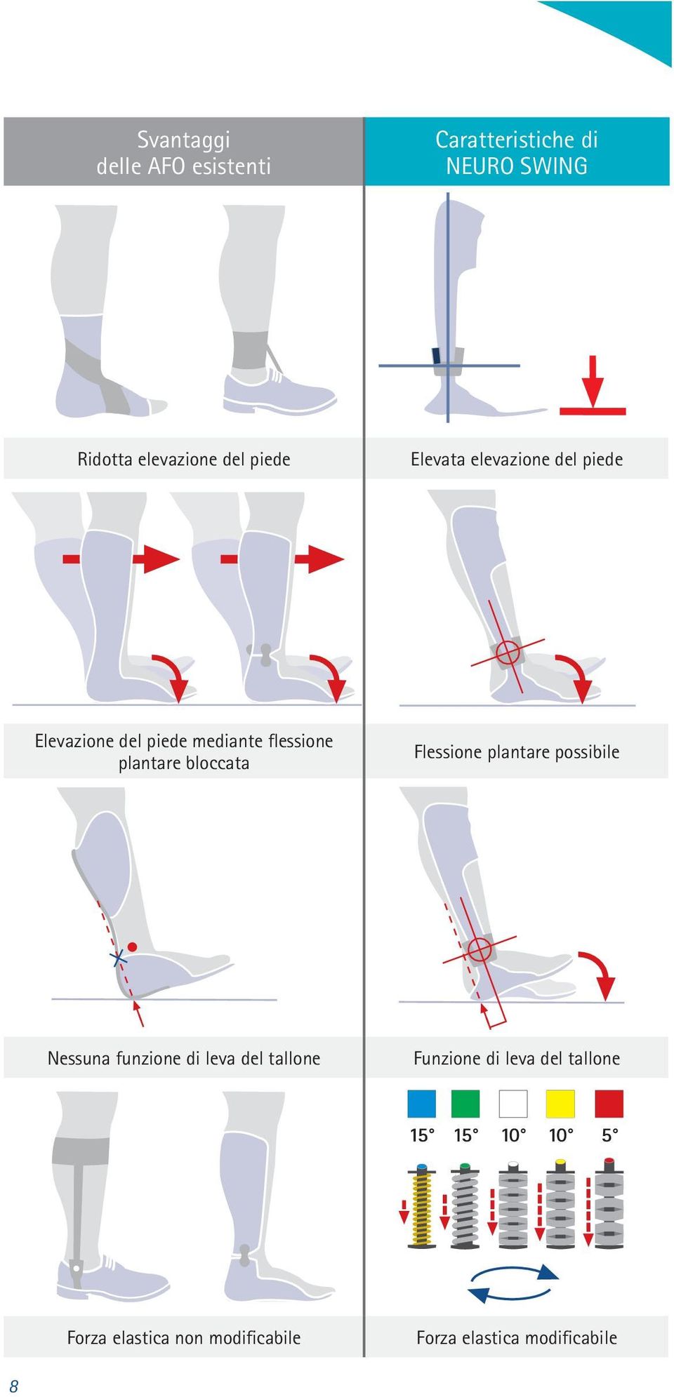 bloccata Flessione plantare possibile Nessuna funzione di leva del tallone Funzione