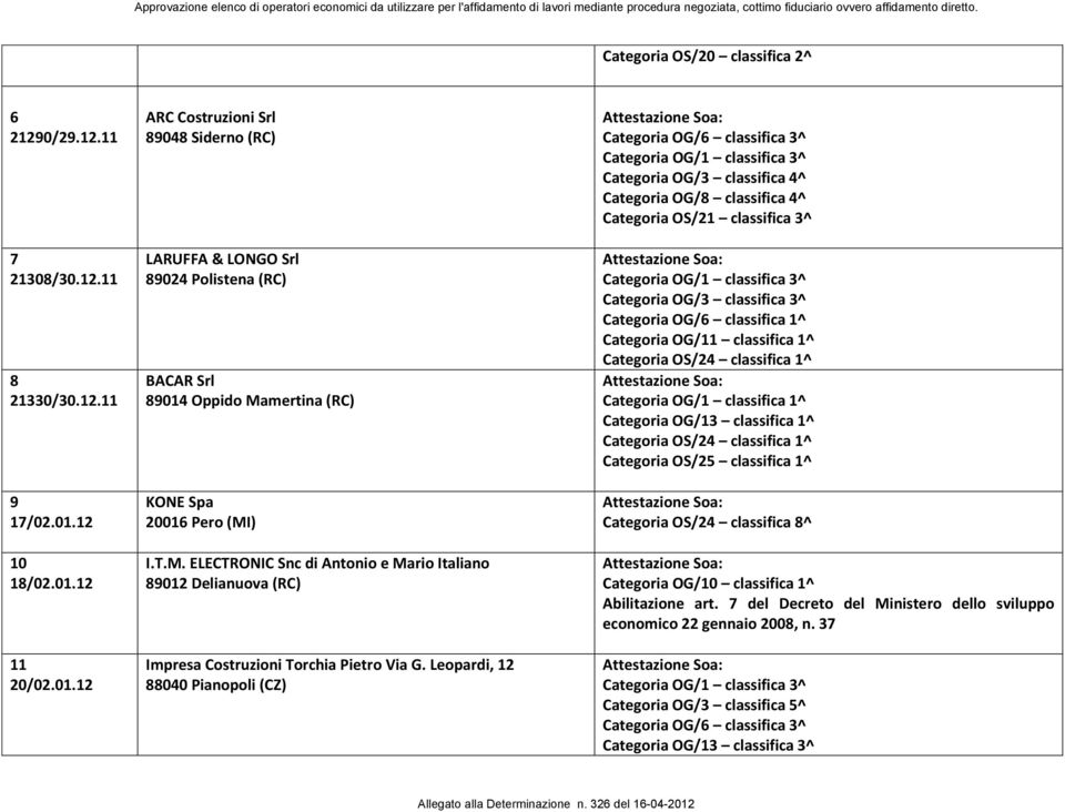 mertina (RC) KONE Spa 20016 Pero (MI) I.T.M. ELECTRONIC Snc di Antonio e Mario Italiano 89012 Delianuova (RC) Impresa Costruzioni Torchia Pietro Via G.