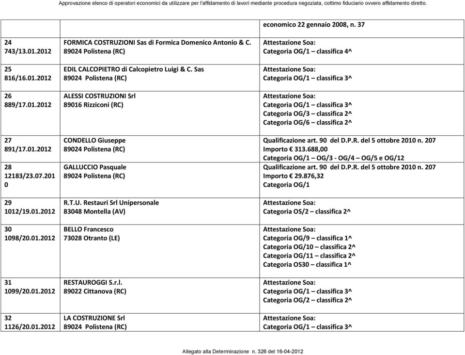 r.l. 89022 Cittanova (RC) LA COSTRUZIONE Srl Categoria OG/1 classifica 4^ Categoria OG/3 classifica 2^ Categoria OG/6 classifica 2^ Importo 313.