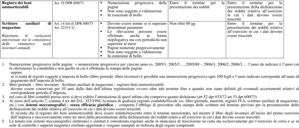 C. Devono essere tenute se si superano determinati parametri Le rilevazioni possono essere effettuate anche in forma riepilogativa ma con periodicità non superiore al mese Pagine numerate