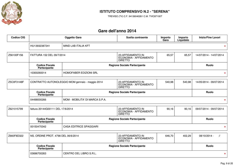 MOBILITA' DI MARCA S.P.A. Ragione Sociale Z621015799 fattura 20144G00111 DEL 17/6/2014 23-AFFIDAMENTO IN 90,16 90,16 09/07/2014-09/07/2014 Ragione Sociale Z660F8D322 NS.