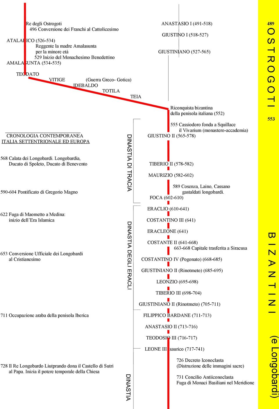 Cassiodoro fonda a Squillace il Vivarium (monastero-accademia) CRONOLOGIA CONTEMPORANEA GIUSTINO II (565-578) ITALIA SETTENTRIONALE ED EUROPA 553 568 Calata dei Longobardi.