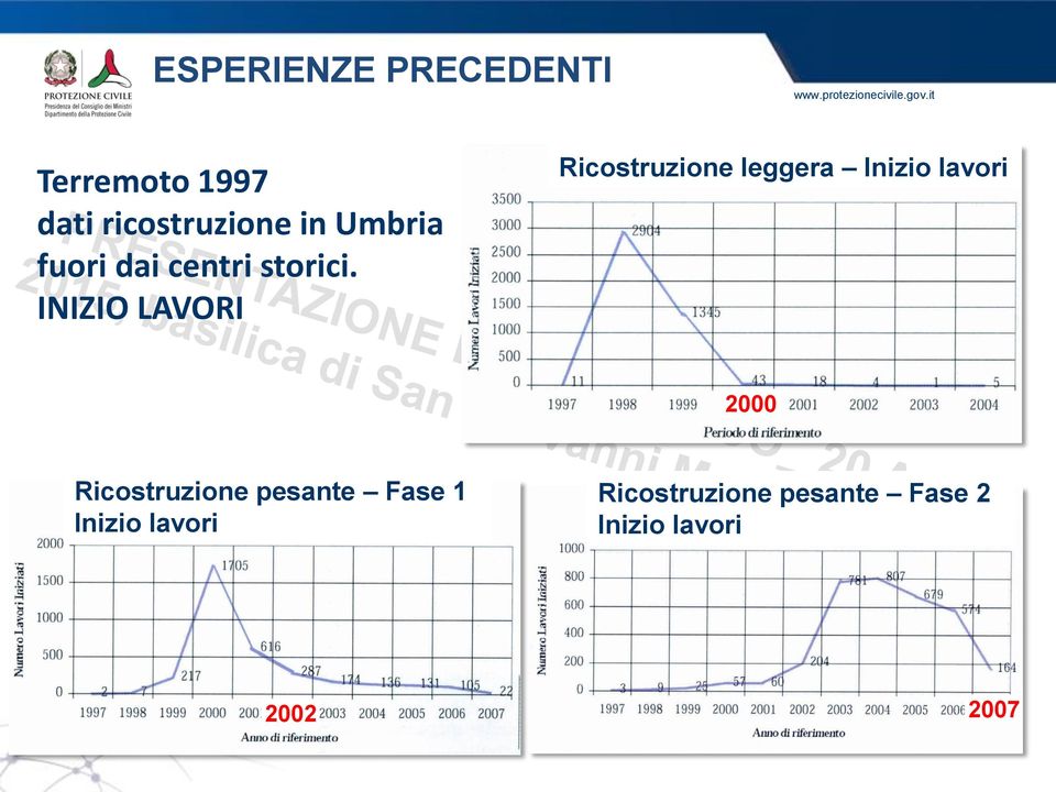 INIZIO LAVORI Ricostruzione leggera Inizio lavori 2000