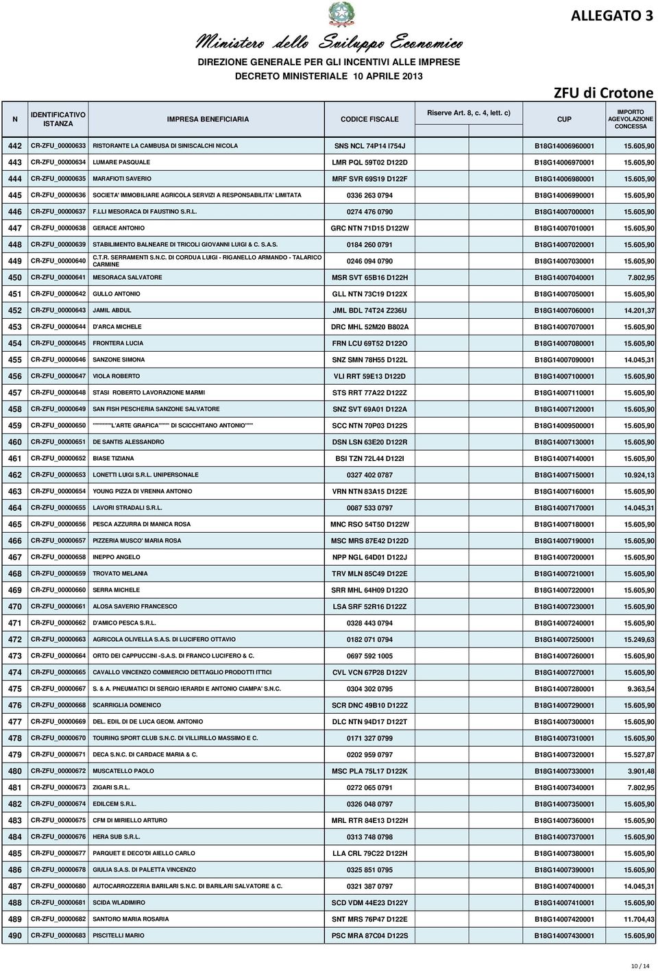 605,90 445 CR-ZFU_00000636 SOCIETA' IMMOBILIARE AGRICOLA SERVIZI A RESPOSABILITA' LIMITATA 0336 263 0794 B18G14006990001 15.605,90 446 CR-ZFU_00000637 F.LLI MESORACA DI FAUSTIO S.R.L. 0274 476 0790 B18G14007000001 15.