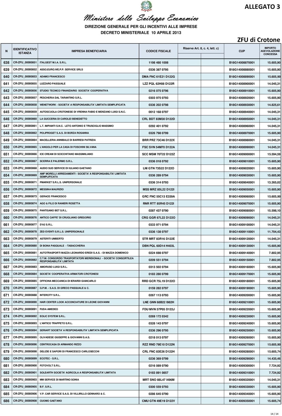 045,31 642 CR-ZFU_00000856 STUDIO TECICO FIAZIARIO SOCIETA' COOPERATIVA 0216 075 0796 B18G14008910001 15.605,90 643 CR-ZFU_00000857 PESCHERIA DAL TARATIO S.R.L. 0303 975 0793 B18G14008920001 15.
