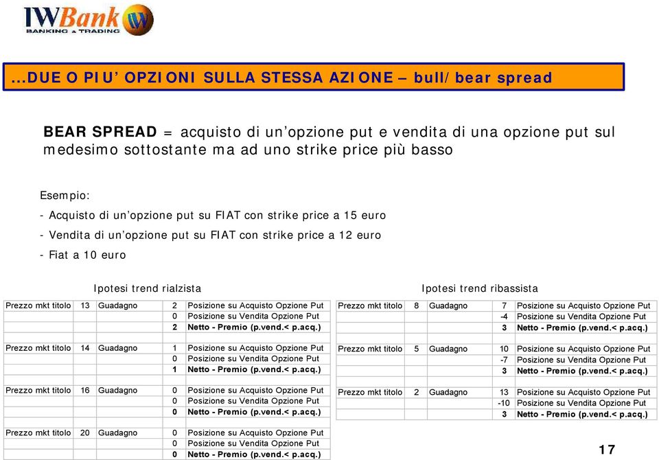 Posizione su Acquisto Opzione Put 0 Posizione su Vendita Opzione Put 2 Netto - Premio (p.vend.< p.acq.