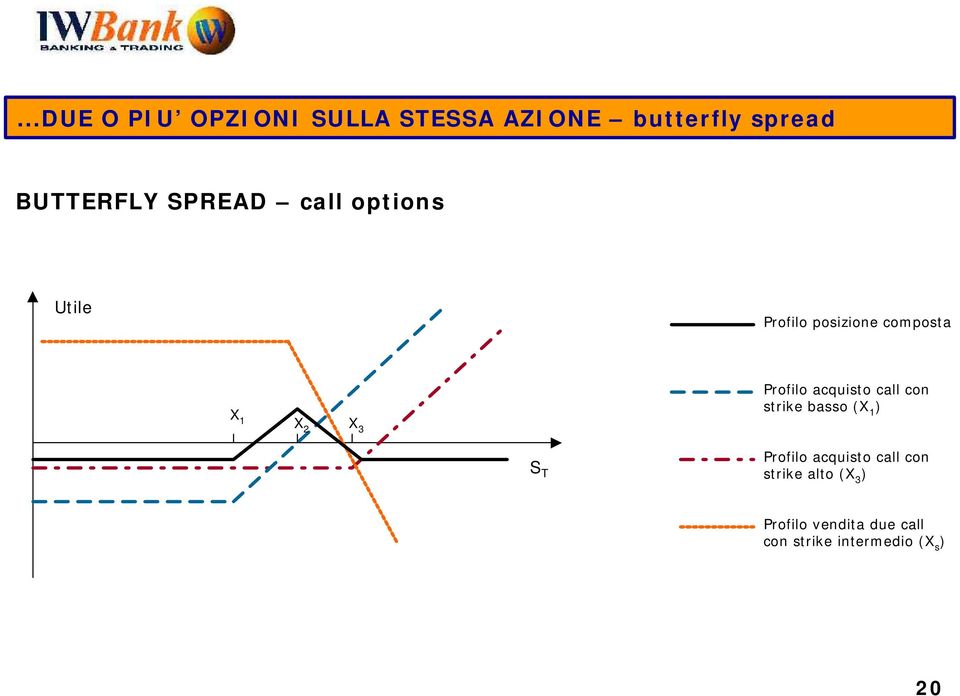 call con strike basso (X 1 ) X 1 X2 X 3 S T Profilo acquisto call con