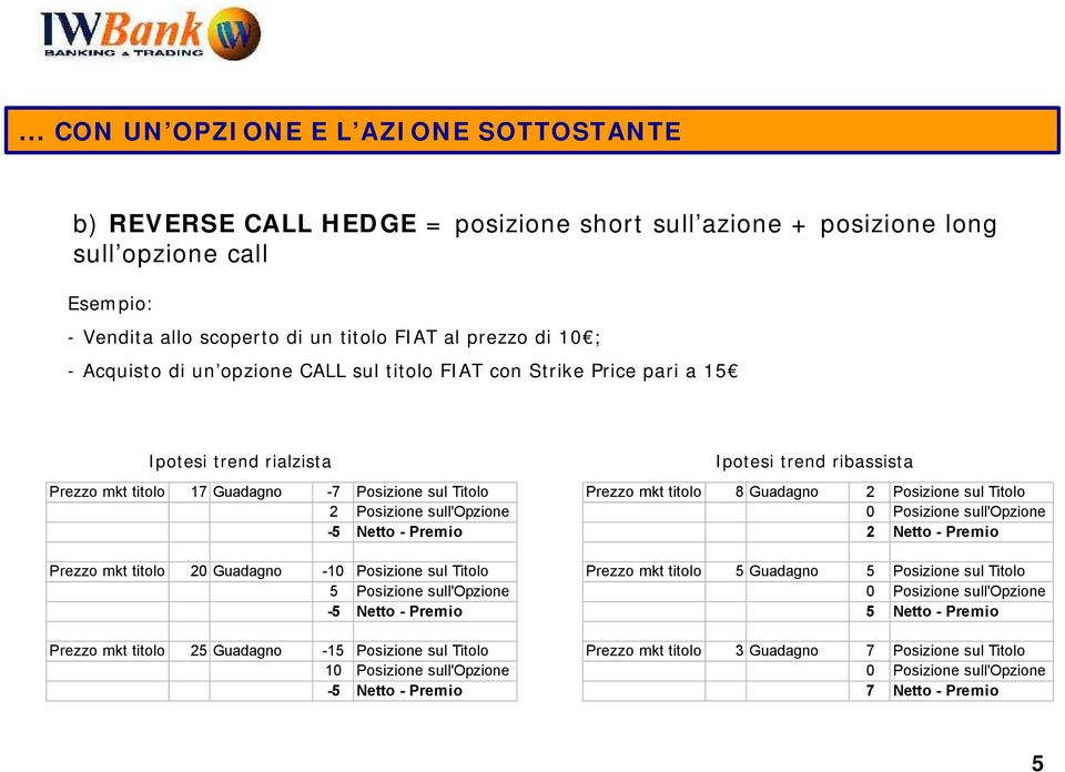 mkt titolo 20 Guadagno -10 Posizione sul Titolo 5 Posizione sull'opzione -5 Netto - Premio Prezzo mkt titolo 25 Guadagno -15 Posizione sul Titolo 10 Posizione sull'opzione -5 Netto - Premio Ipotesi