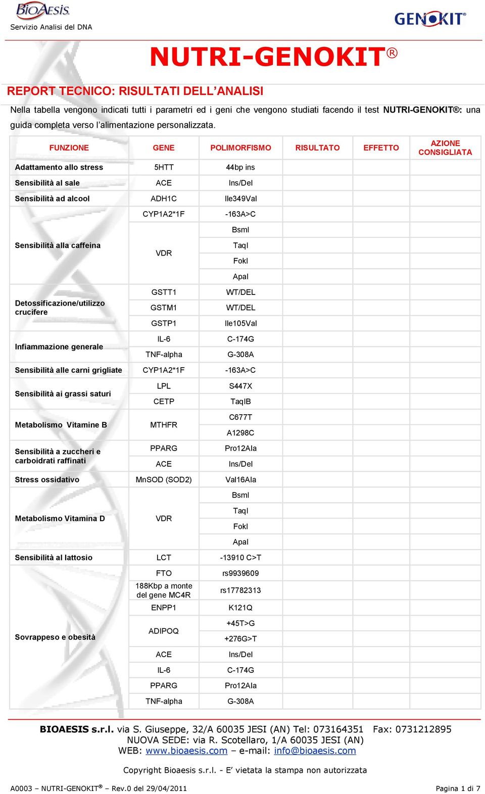 FUNZIONE GENE POLIMORFISMO RISULTATO EFFETTO Adattamento allo stress 5HTT 44bp ins AZIONE CONSIGLIATA Sensibilità al sale Ins/Del Sensibilità ad alcool ADH1C Ile349Val CYP1A2*1F -163A>C Sensibilità