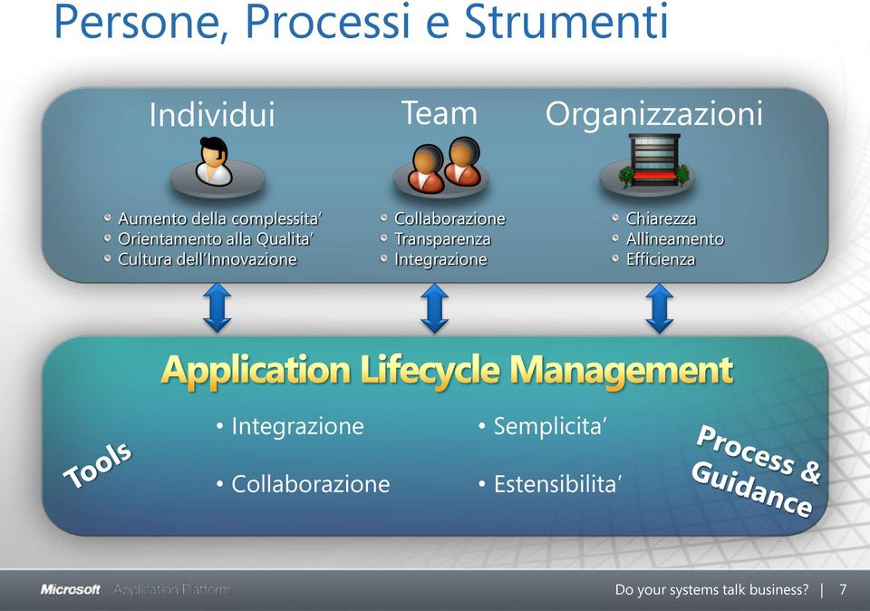 Collaborazione Transparenza Integrazione Chiarezza Allineamento Efficienza