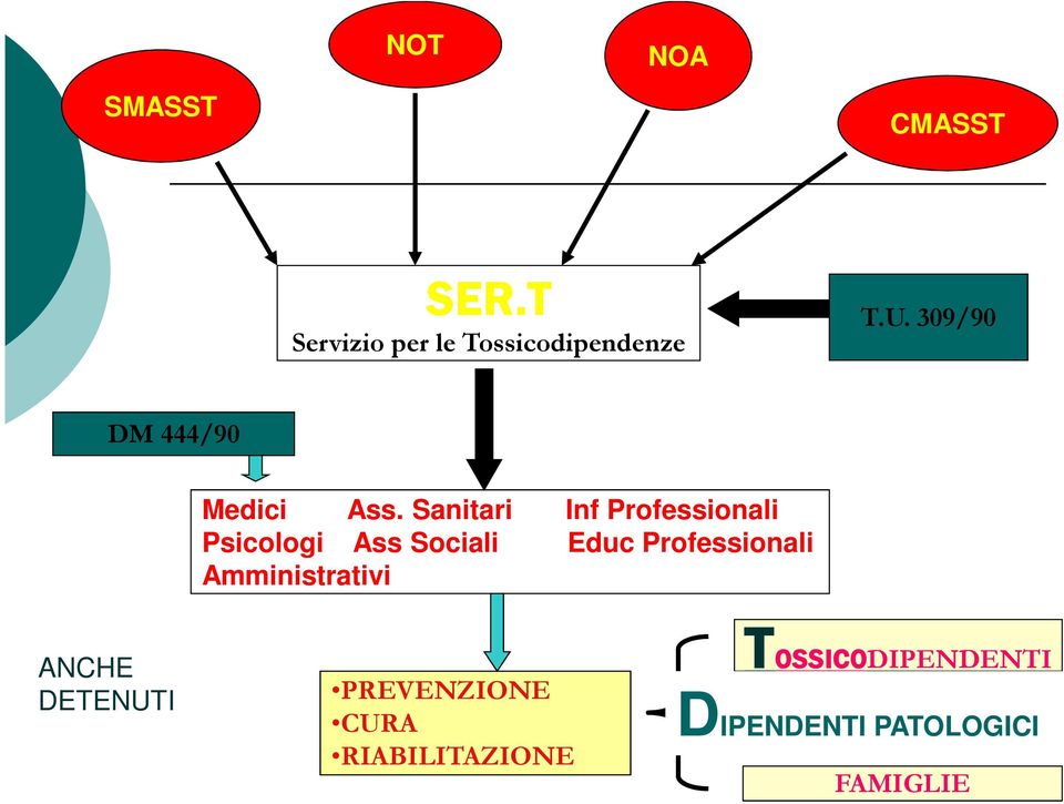 Sanitari Inf Professionali Psicologi Ass Sociali Educ Professionali