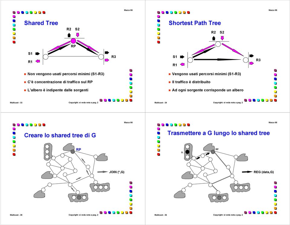 albero Multicast - 33 Copyright: si veda nota a pag. 2 Multicast - 34 Copyright: si veda nota a pag.