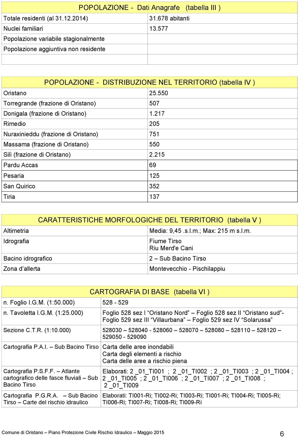 550 Torregrande (frazione di Oristano) 507 Donigala (frazione di Oristano) 1.217 Rimedio 205 Nuraxinieddu (frazione di Oristano) 751 Massama (frazione di Oristano) 550 Silì (frazione di Oristano) 2.