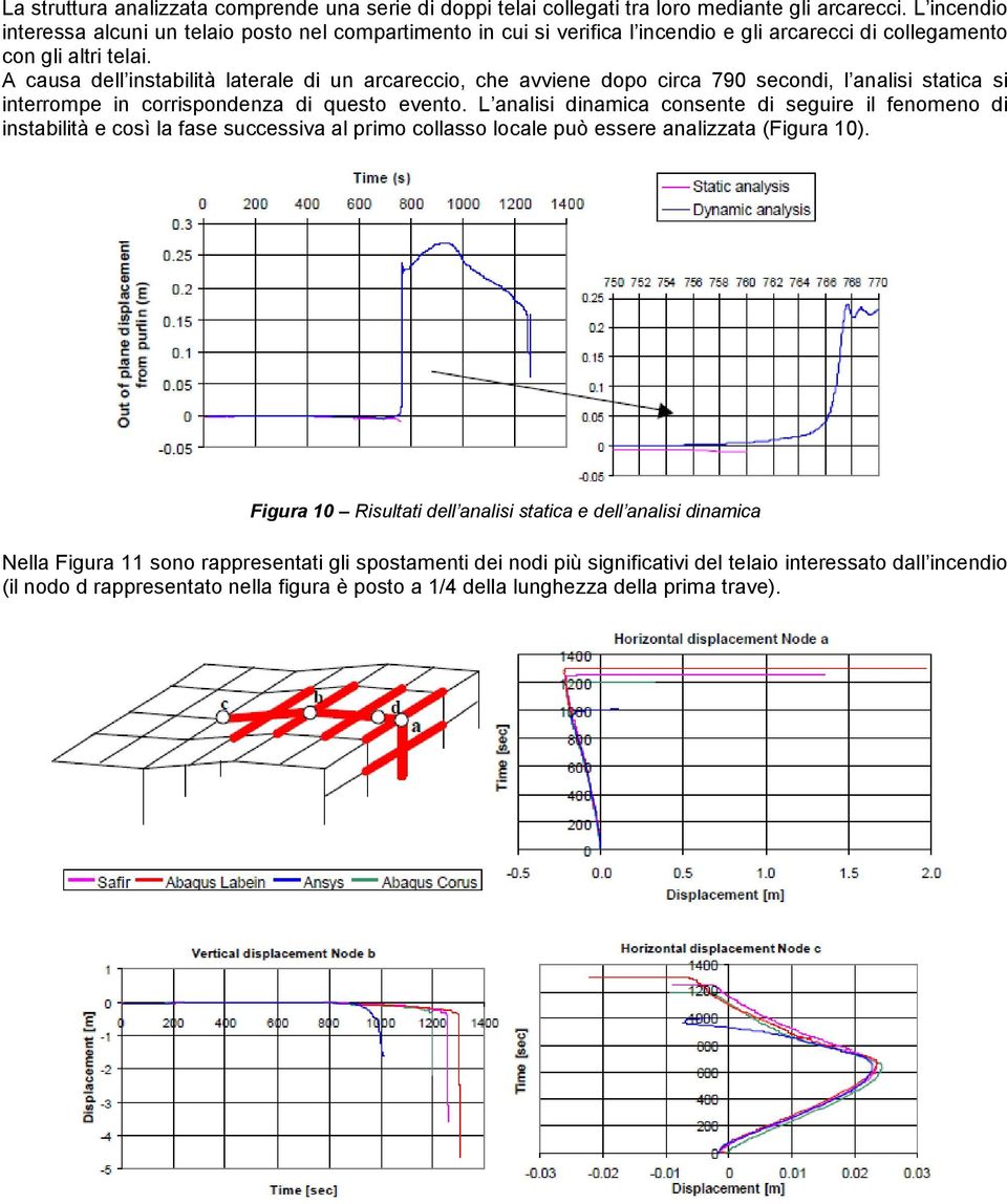 A causa dell instabilità laterale di un arcareccio, che avviene dopo circa 790 secondi, l analisi statica si interrompe in corrispondenza di questo evento.
