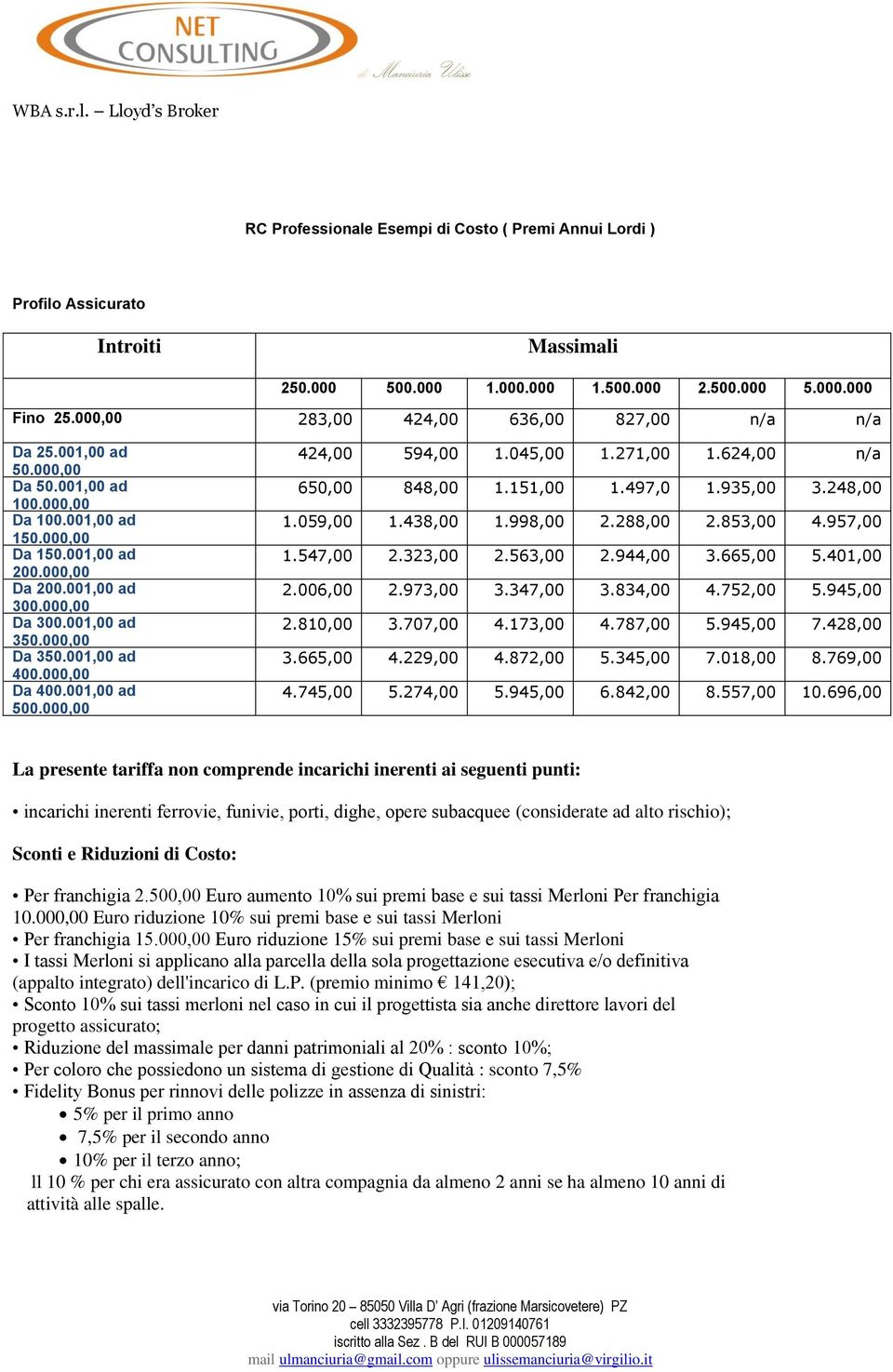 001,00 ad 350.000,00 Da 350.001,00 ad 400.000,00 Da 400.001,00 ad 500.000,00 424,00 594,00 1.045,00 1.271,00 1.624,00 n/a 650,00 848,00 1.151,00 1.497,0 1.935,00 3.248,00 1.059,00 1.438,00 1.998,00 2.