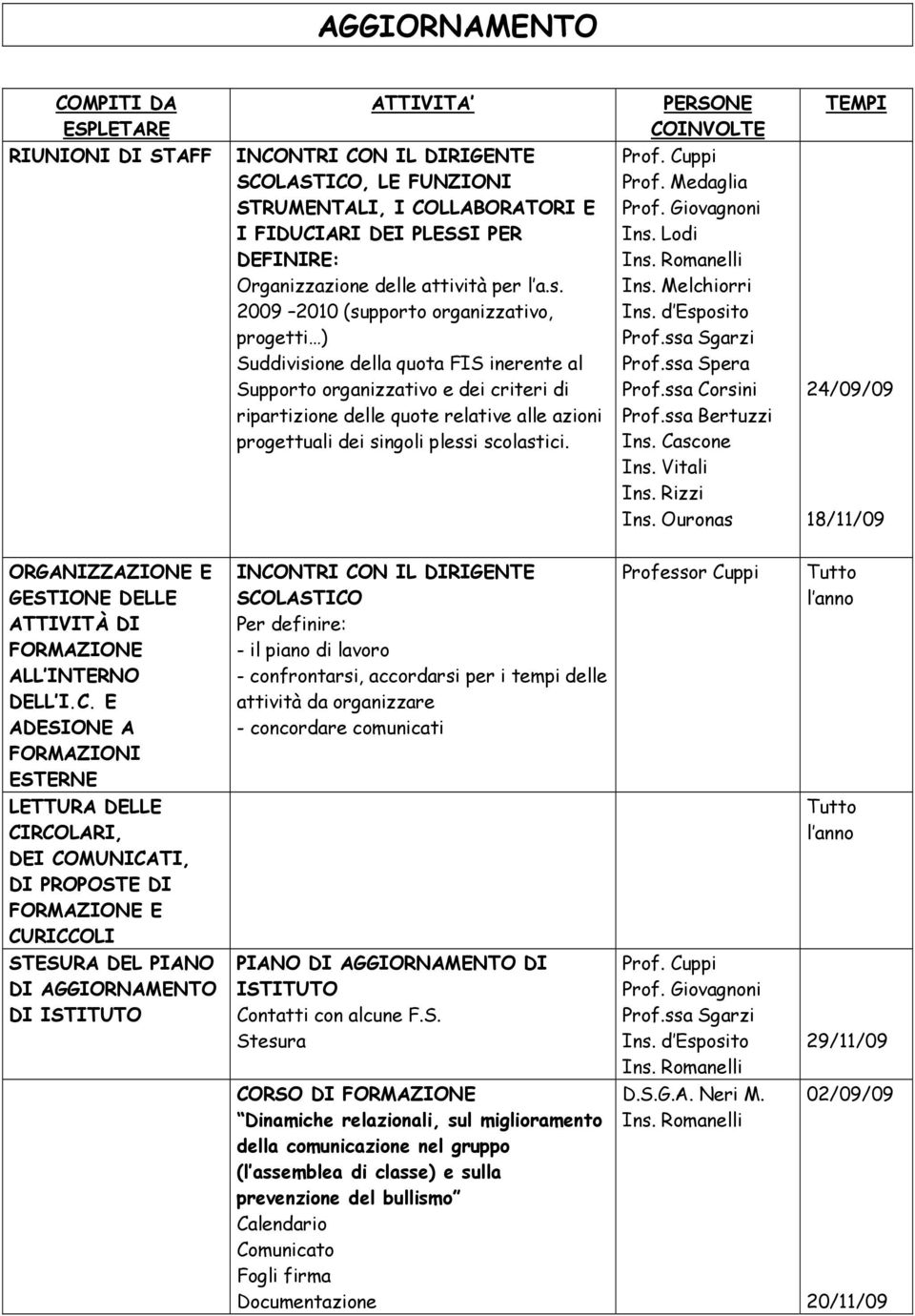 2009 2010 (supporto organizzativo, progetti ) Suddivisione della quota FIS inerente al Supporto organizzativo e dei criteri di ripartizione delle quote relative alle azioni progettuali dei singoli