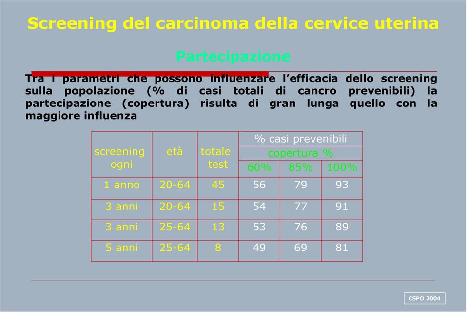 lunga quello con la maggiore influenza screening ogni età % casi prevenibili totale copertura % test 60% 85% 100% 1