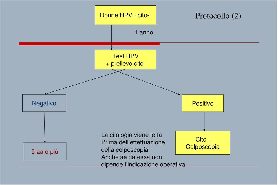 viene letta Prima dell effettuazione Cito + della