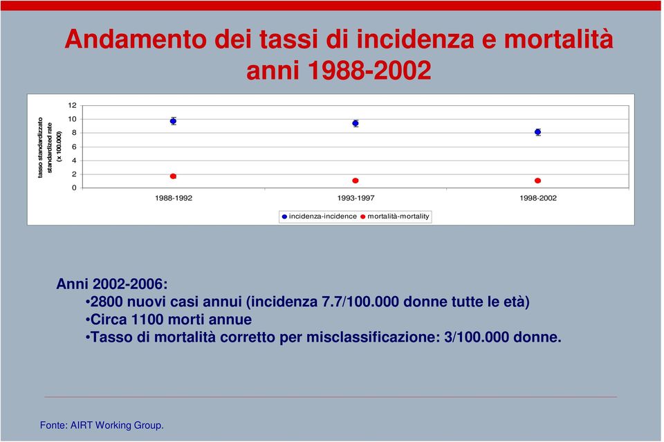 000) 10 8 6 4 2 0 1988-1992 1993-1997 1998-2002 incidenza-incidence mortalità-mortality Anni