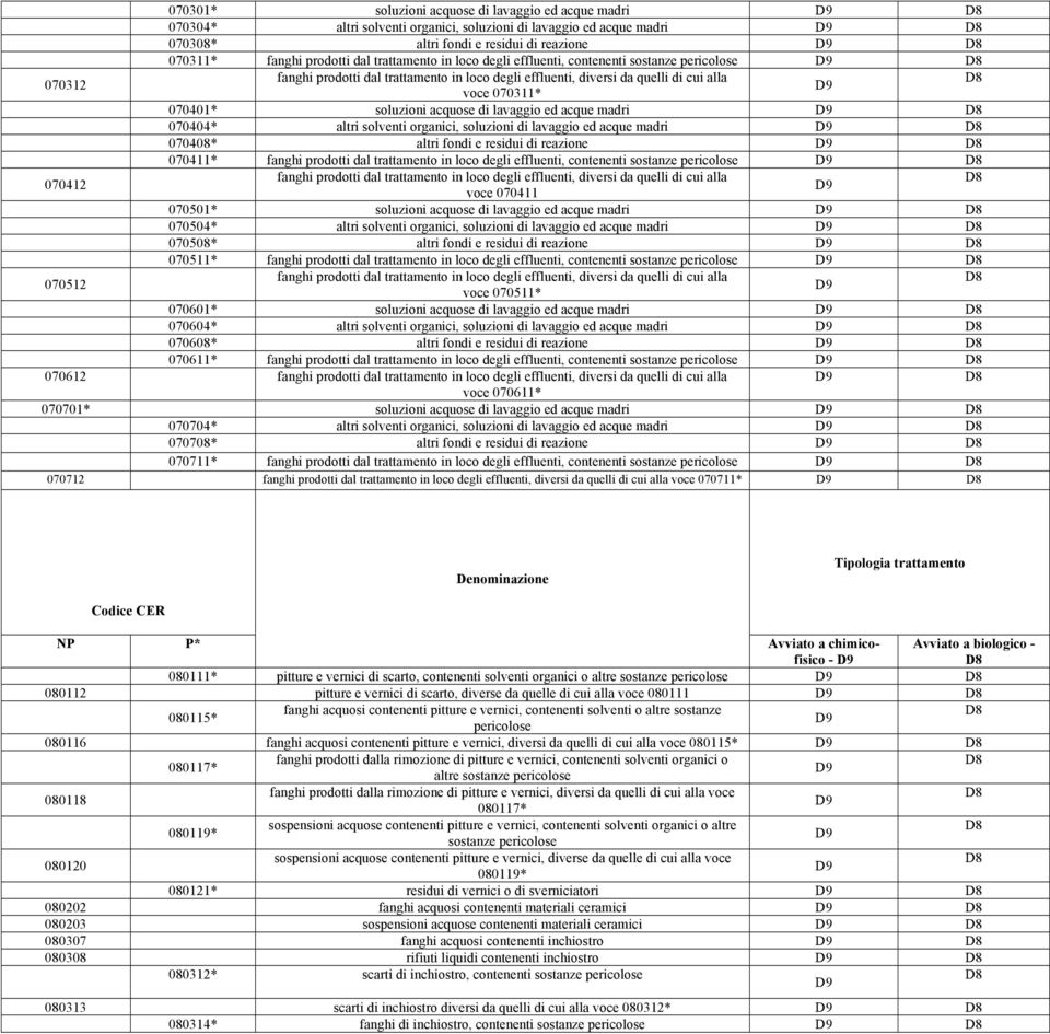 070408* altri fondi e residui di reazione 070411* fanghi prodotti dal trattamento in loco degli effluenti, contenenti sostanze 070412 voce 070411 070501* soluzioni acquose di lavaggio ed acque madri