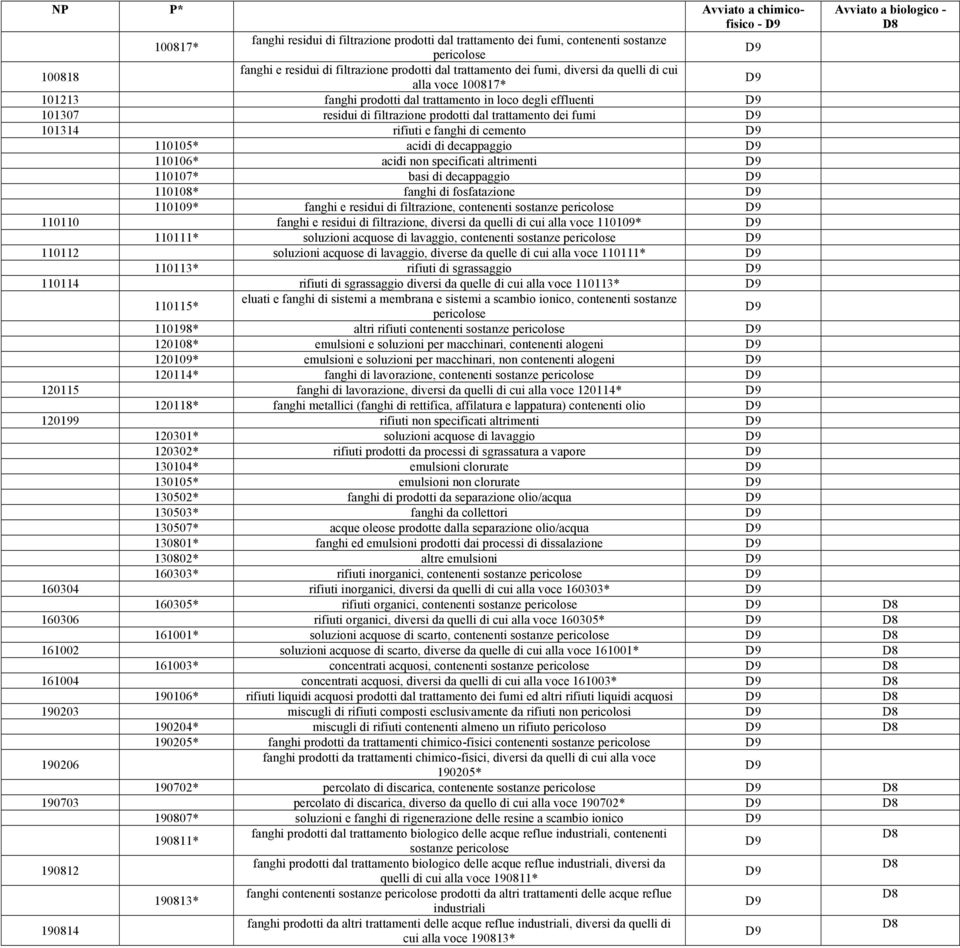 di decappaggio 110108* fanghi di fosfatazione 110109* fanghi e residui di filtrazione, contenenti sostanze 110110 fanghi e residui di filtrazione, diversi da quelli di cui alla voce 110109* 110111*