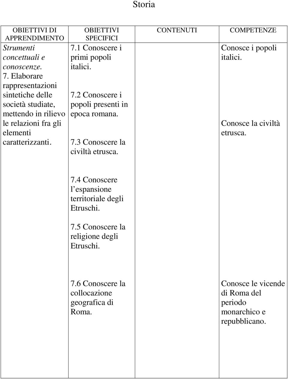 1 Conoscere i primi popoli italici. 7.2 Conoscere i popoli presenti in epoca romana. 7.3 Conoscere la civiltà etrusca.