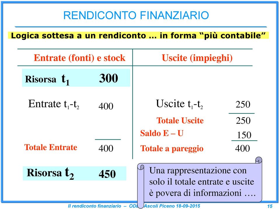 -t 2 250 Totale Uscite 250 Saldo E U 150 Totale a pareggio 400 Una rappresentazione con solo il