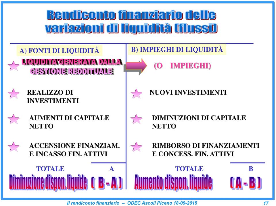 ATTIVI NUOVI INVESTIMENTI DIMINUZIONI DI CAPITALE NETTO RIMBORSO DI FINANZIAMENTI