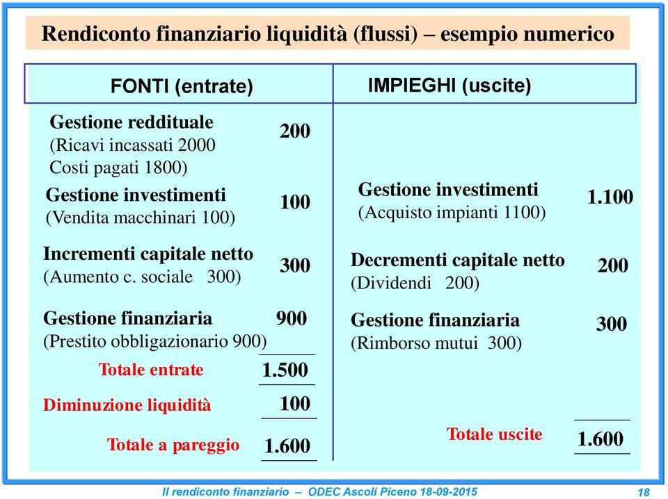 sociale 300) 300 Decrementi capitale netto (Dividendi 200) 200 Gestione finanziaria (Prestito obbligazionario 900) 900 Totale entrate 1.