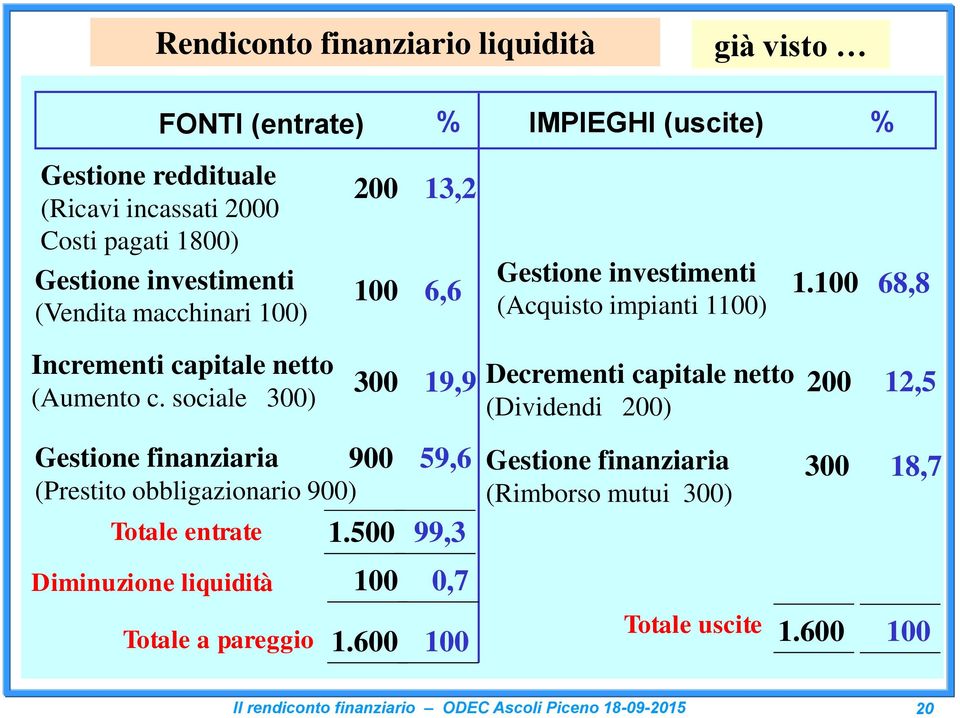 sociale 300) 300 19,9 Decrementi capitale netto (Dividendi 200) 200 12,5 Gestione finanziaria 900 (Prestito obbligazionario 900) Totale entrate 1.