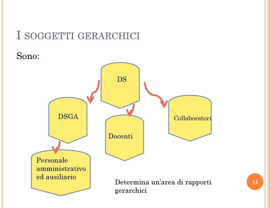 Personale amministrativo ed