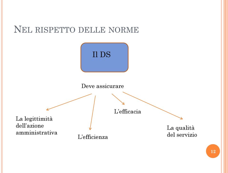 dell azione amministrativa L