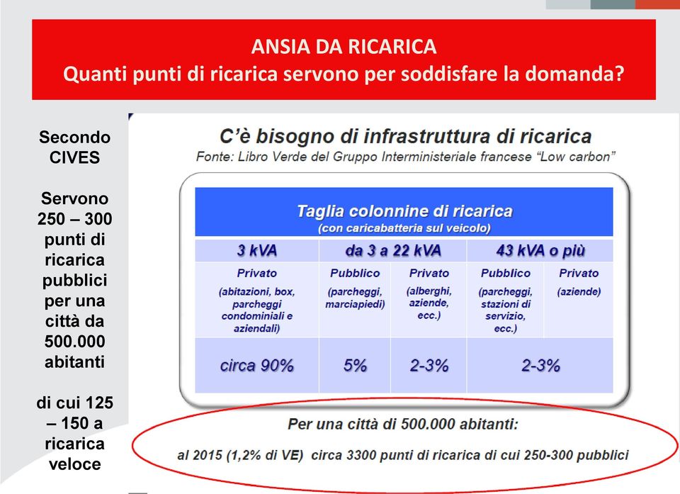 Secondo CIVES Servono 250 300 punti di ricarica