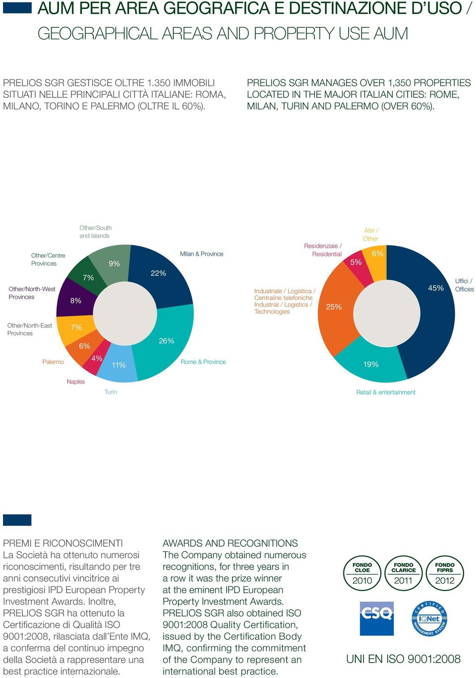 PRELIOS SGR MANAGES OVER 1,350 PROPERTIES LOCATED IN THE MAJOR ITALIAN CITIES: ROME, MILAN, TURIN AND PALERMO (OVER 60%).