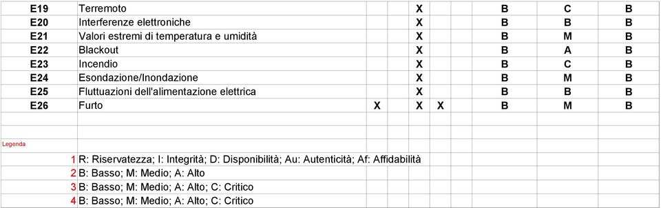 elettrica X B B B E26 Furto X X X B M B Legenda 1 R: Riservatezza; I: Integrità; D: Disponibilità; Au: Autenticità;
