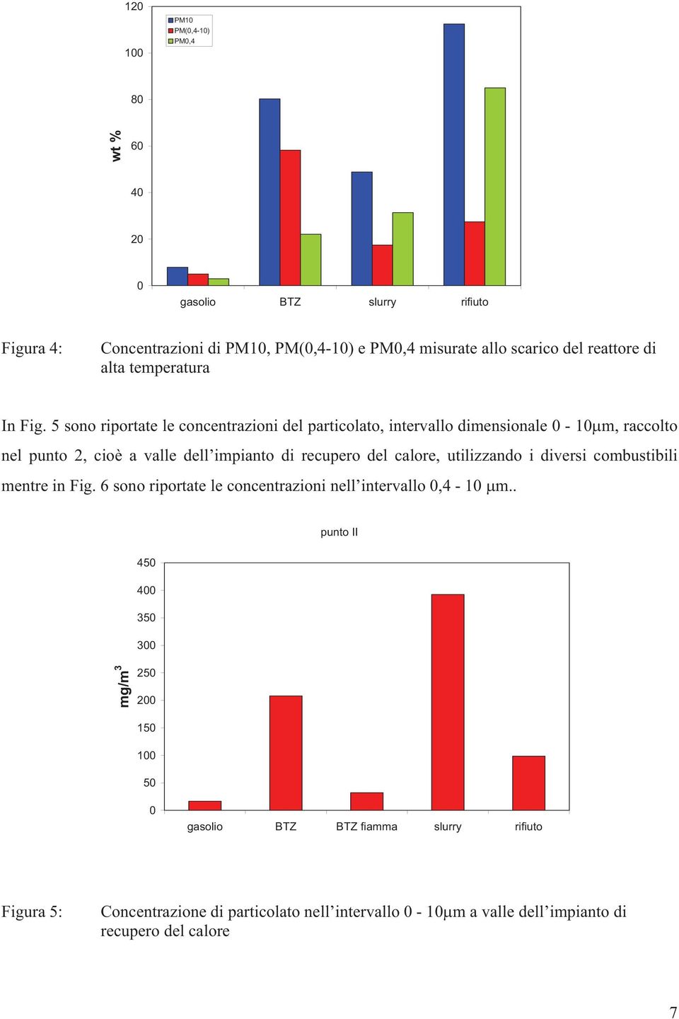 5 sono riportate le concentrazioni del particolato, intervallo dimensionale - 1 m, raccolto nel punto 2, cioè a valle dell impianto di recupero del calore,