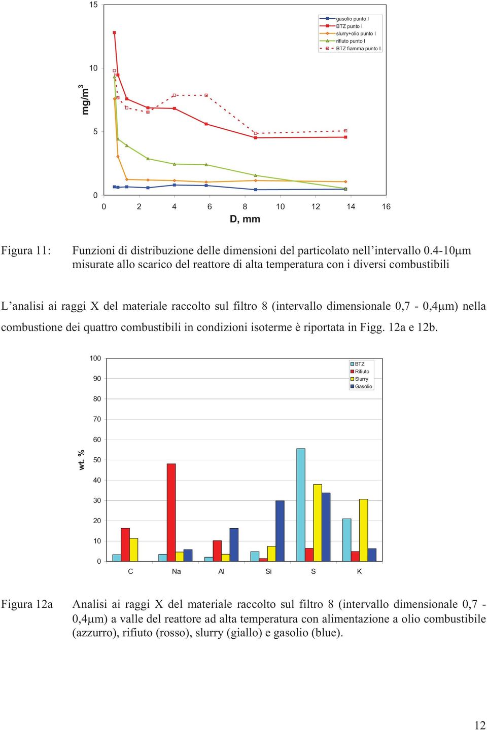 4-1 m misurate allo scarico del reattore di alta temperatura con i diversi combustibili L analisi ai raggi X del materiale raccolto sul filtro 8 (intervallo dimensionale,7 -,4 m) nella combustione