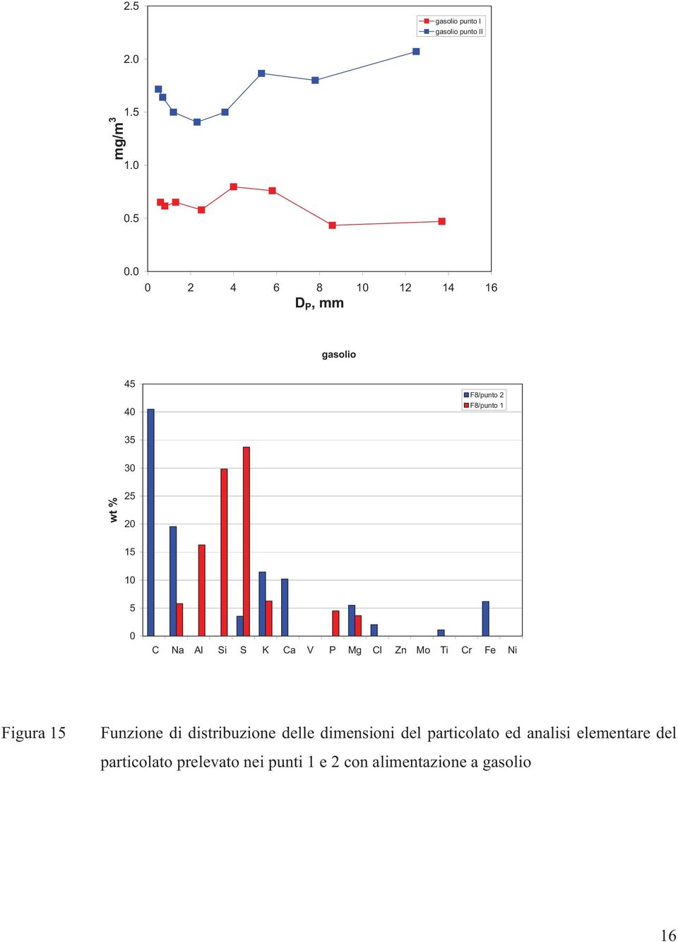 Mo Ti Cr Fe Ni Figura 15 Funzione di distribuzione delle dimensioni del particolato ed