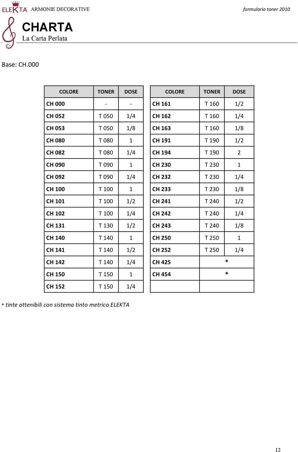 1/4 CH 194 T 190 2 CH 090 T 090 1 CH 230 T 230 1 CH 092 T 090 1/4 CH 232 T 230 1/4 CH 100 T 100 1 CH 233 T 230 1/8 CH 101 T 100 1/2 CH 241 T 240