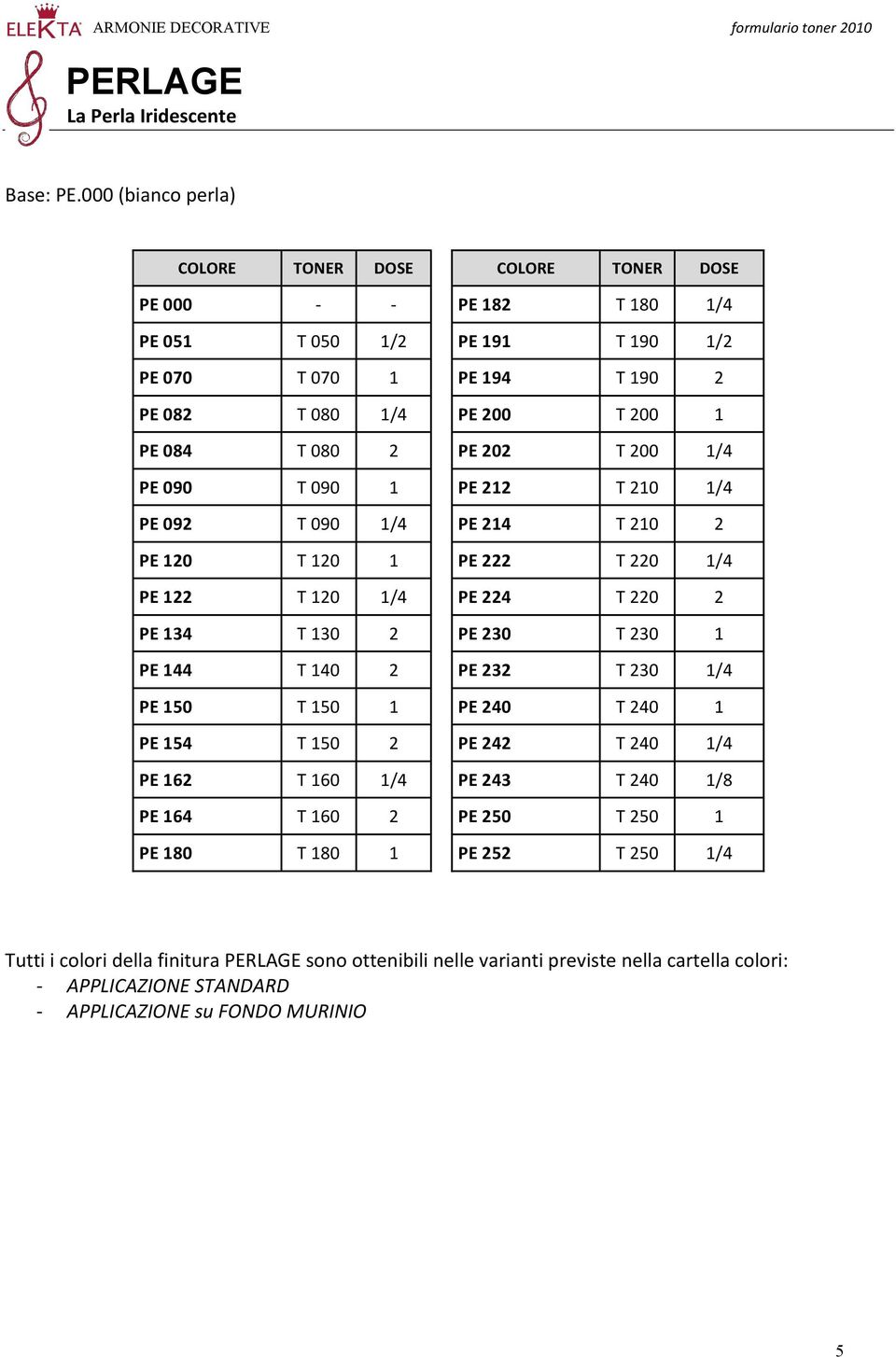 090 T 090 1 PE 212 T 210 1/4 PE 092 T 090 1/4 PE 214 T 210 2 PE 120 T 120 1 PE 222 T 220 1/4 PE 122 T 120 1/4 PE 224 T 220 2 PE 134 T 130 2 PE 230 T 230 1 PE 144 T 140 2 PE 232 T