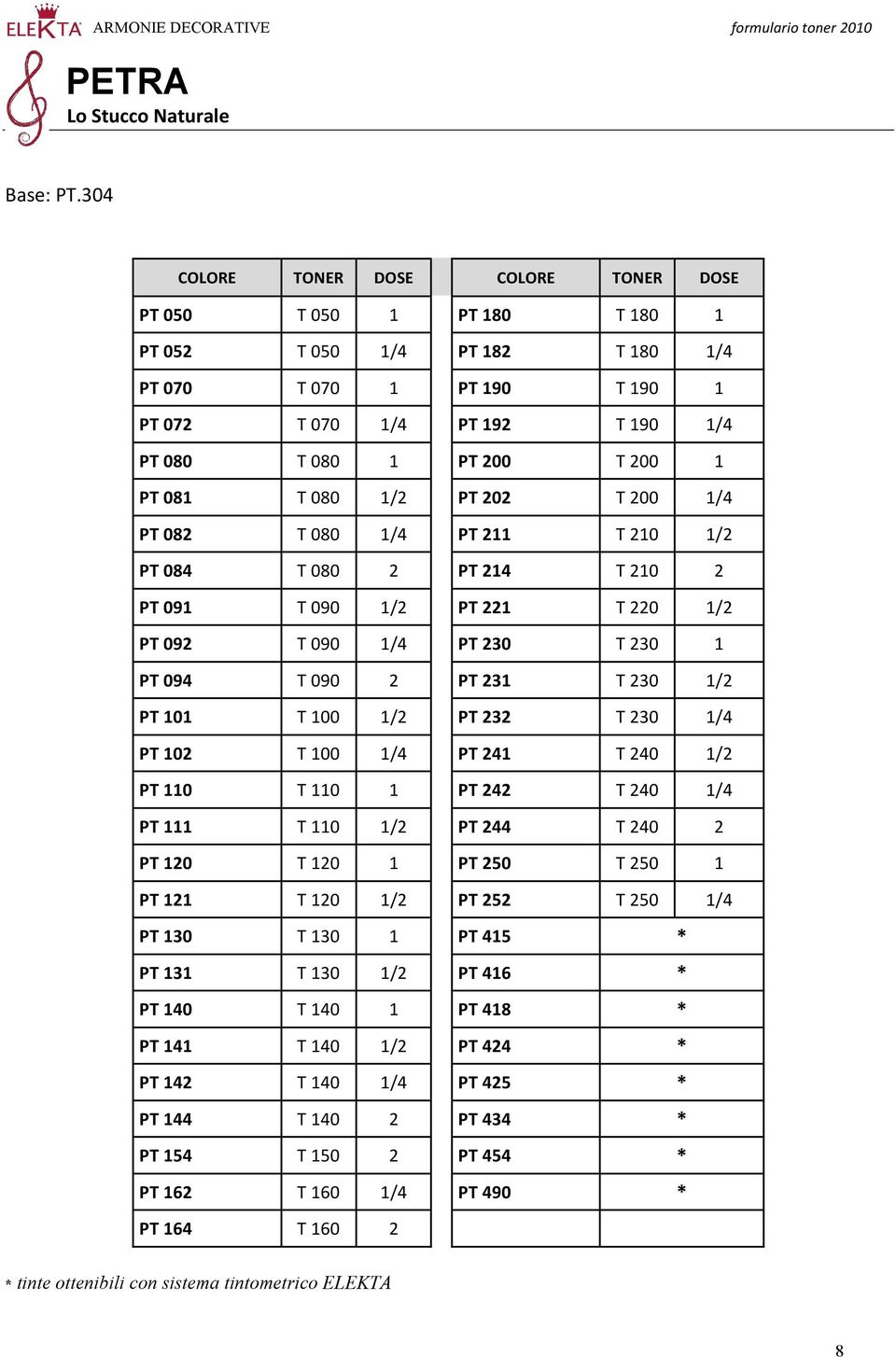 082 T 080 1/4 PT 211 T 210 1/2 PT 084 T 080 2 PT 214 T 210 2 PT 091 T 090 1/2 PT 221 T 220 1/2 PT 092 T 090 1/4 PT 230 T 230 1 PT 094 T 090 2 PT 231 T 230 1/2 PT 101 T 100 1/2 PT 232 T 230 1/4 PT 102