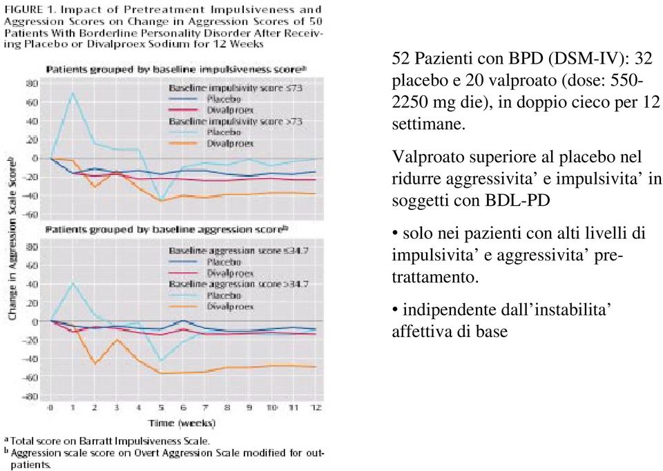 Valproato superiore al placebo nel ridurre aggressivita e impulsivita in soggetti con