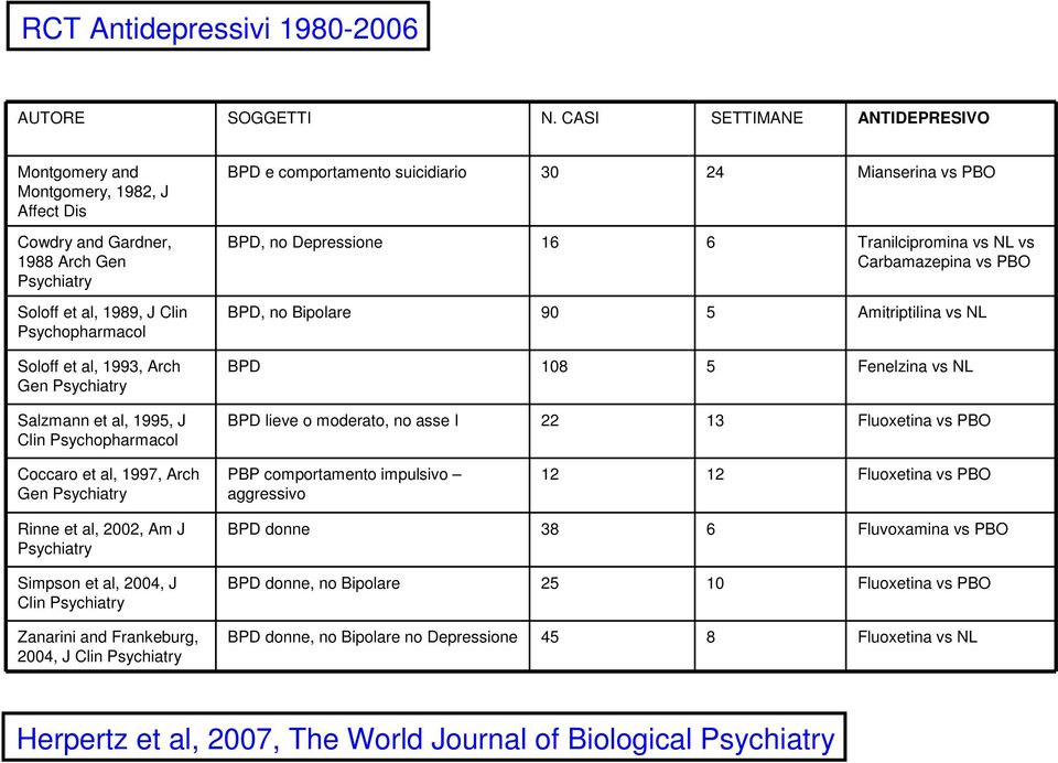 Psychiatry Salzmann et al, 1995, J Clin Psychopharmacol BPD e comportamento suicidiario 30 24 Mianserina vs PBO BPD, no Depressione 16 6 Tranilcipromina vs NL vs Carbamazepina vs PBO BPD, no Bipolare
