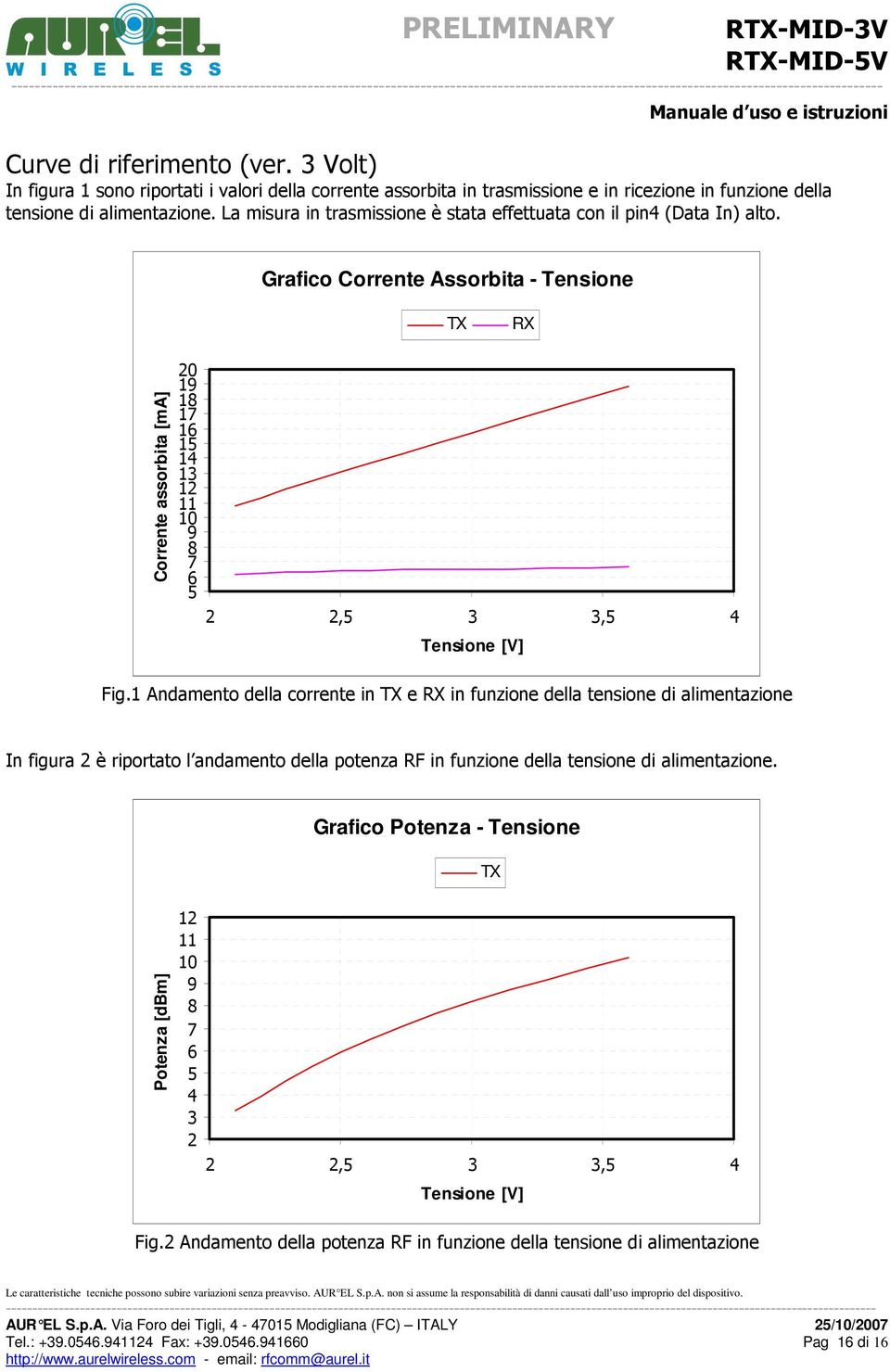 Grafico Corrente Assorbita - Tensione TX RX Corrente assorbita [ma] 20 19 18 17 16 15 14 13 12 11 10 9 8 7 6 5 2 2,5 3 3,5 4 Tensione [V] Fig.