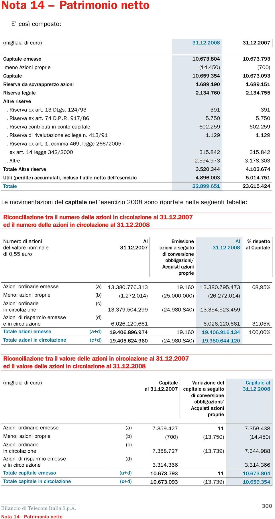 259 602.259. Riserva di rivalutazione ex lege n. 413/91 1.129 1.129. Riserva ex art. 1, comma 469, legge 266/2005 - ex art. 14 legge 342/2000 315.842 315.842. Altre 2.594.973 3.178.