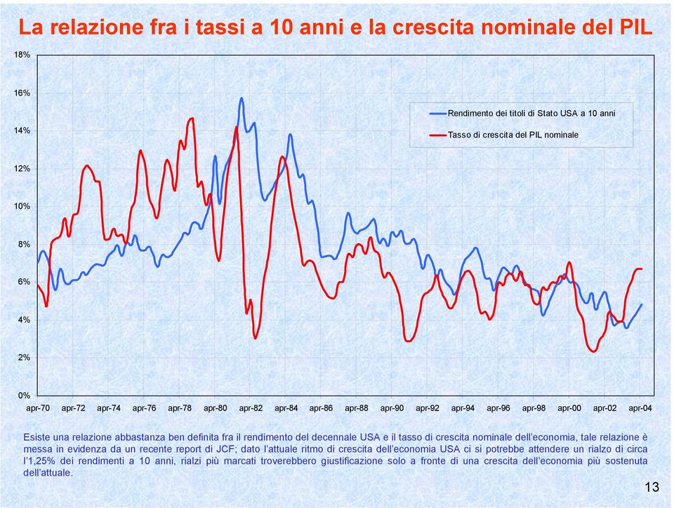 decennale USA e il tasso di crescita nominale dell economia, tale relazione è messa in evidenza da un recente report di JCF; dato l attuale ritmo di crescita dell economia USA ci si